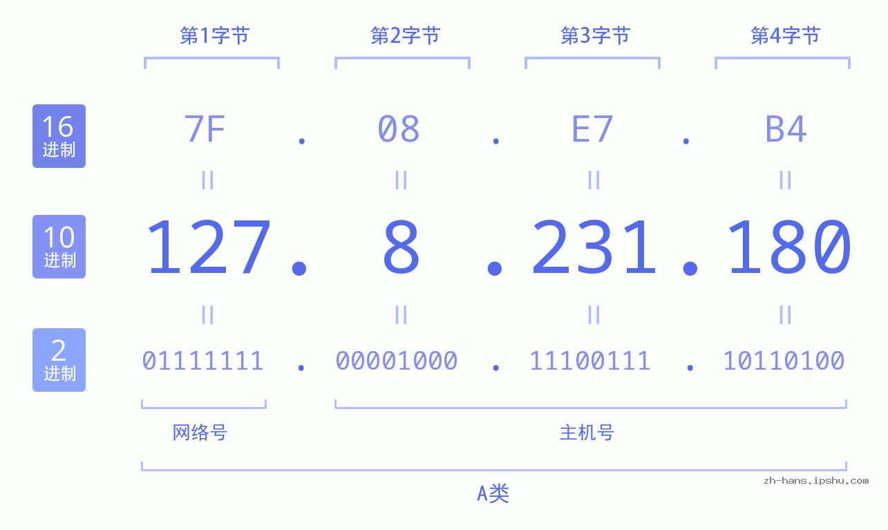 IPv4: 127.8.231.180 网络类型 网络号 主机号