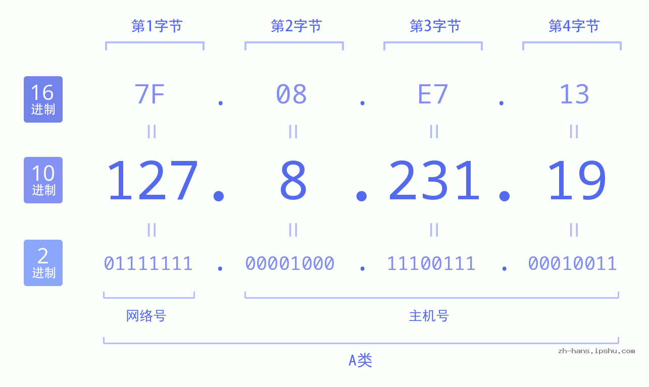 IP地址:127.8.231.19 数据结构图 二进制 十进制 十六进制 IPv4: 127.8.231.19 网络类型 网络号 主机号