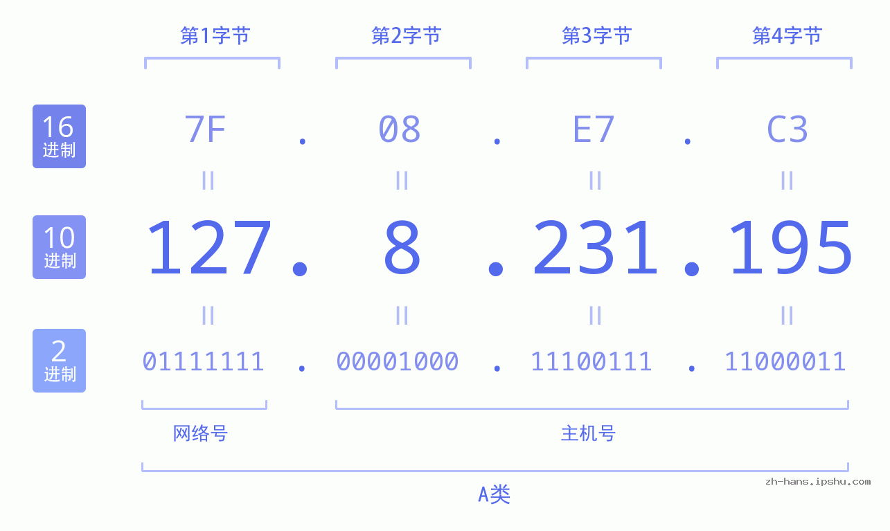 IP地址:127.8.231.195 数据结构图 二进制 十进制 十六进制 IPv4: 127.8.231.195 网络类型 网络号 主机号