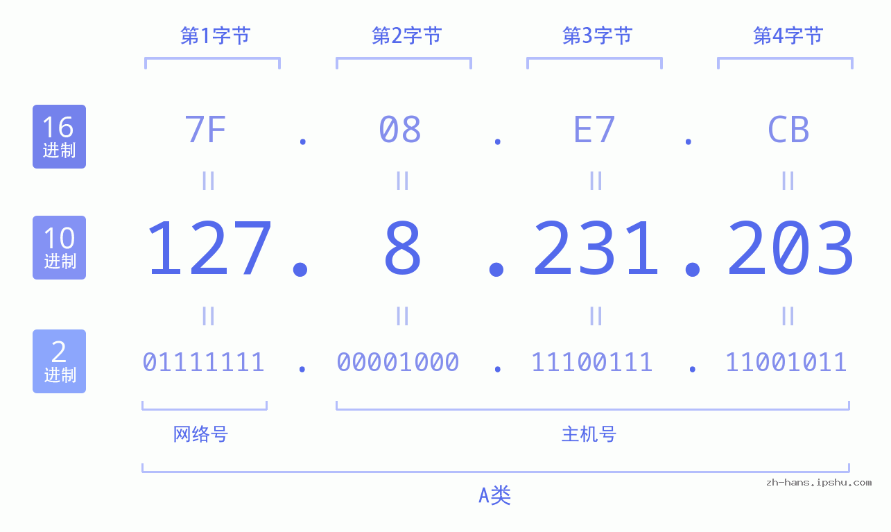 IP地址:127.8.231.203 数据结构图 二进制 十进制 十六进制 IPv4: 127.8.231.203 网络类型 网络号 主机号