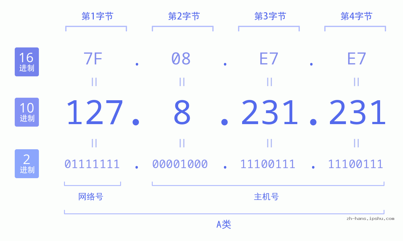 IP地址:127.8.231.231 数据结构图 二进制 十进制 十六进制 IPv4: 127.8.231.231 网络类型 网络号 主机号