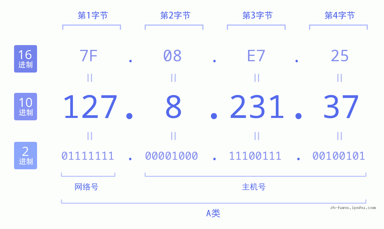 IPv4: 127.8.231.37 网络类型 网络号 主机号