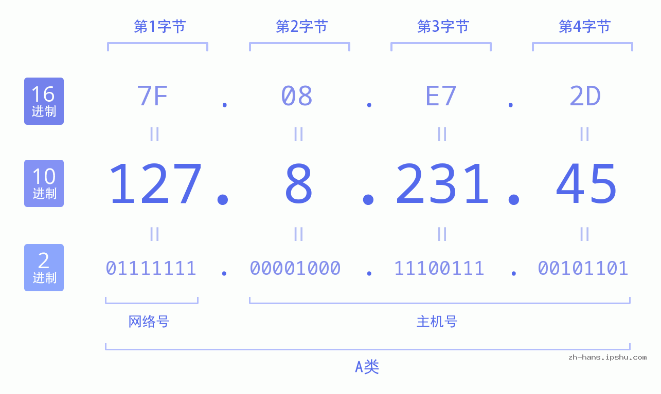 IP地址:127.8.231.45 数据结构图 二进制 十进制 十六进制 IPv4: 127.8.231.45 网络类型 网络号 主机号