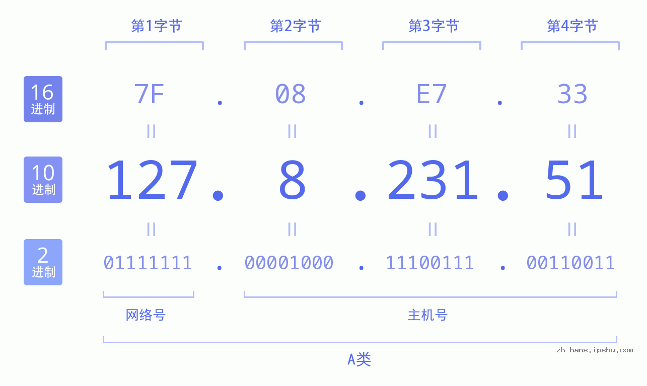 IP地址:127.8.231.51 数据结构图 二进制 十进制 十六进制 IPv4: 127.8.231.51 网络类型 网络号 主机号