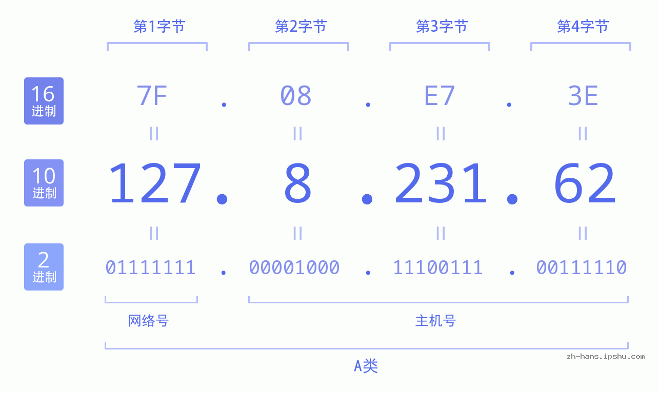 IP地址:127.8.231.62 数据结构图 二进制 十进制 十六进制 IPv4: 127.8.231.62 网络类型 网络号 主机号