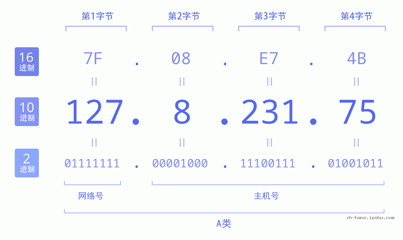 IP地址:127.8.231.75 数据结构图 二进制 十进制 十六进制 IPv4: 127.8.231.75 网络类型 网络号 主机号