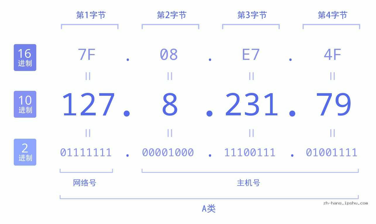 IP地址:127.8.231.79 数据结构图 二进制 十进制 十六进制 IPv4: 127.8.231.79 网络类型 网络号 主机号