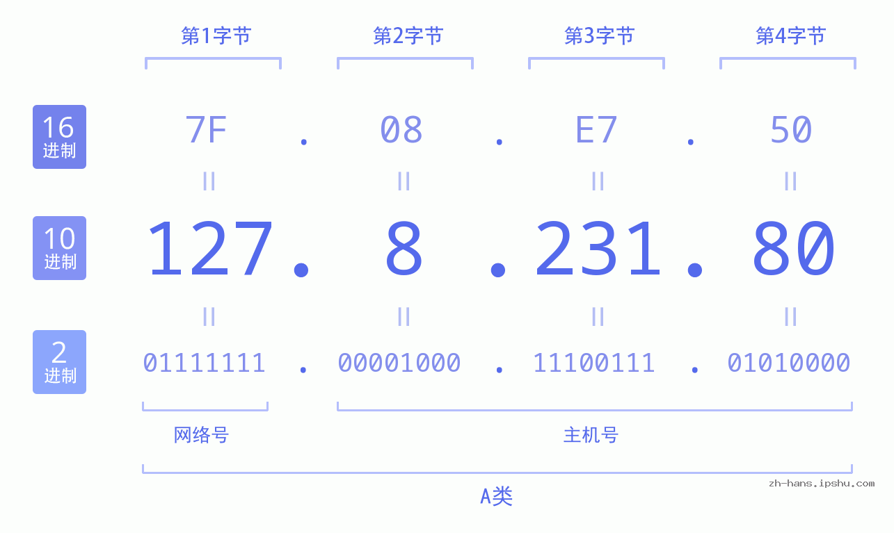IP地址:127.8.231.80 数据结构图 二进制 十进制 十六进制 IPv4: 127.8.231.80 网络类型 网络号 主机号