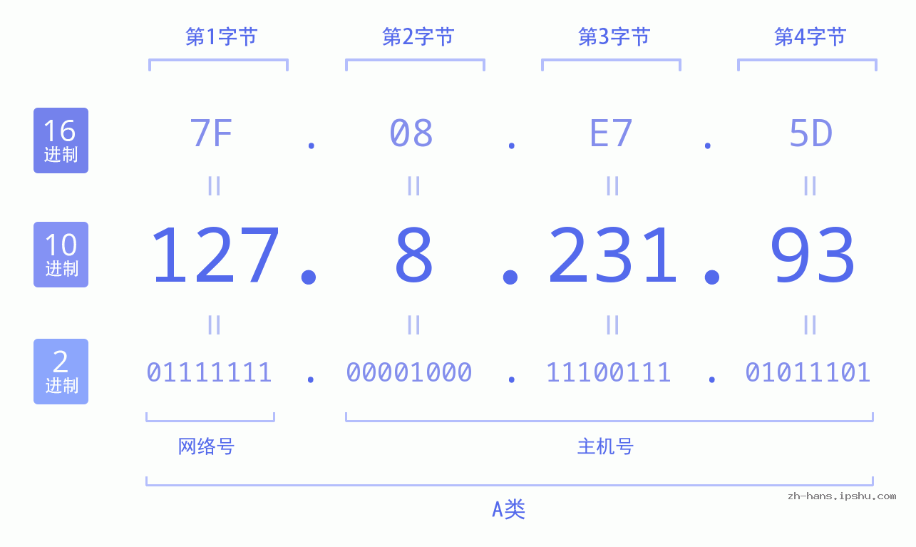 IP地址:127.8.231.93 数据结构图 二进制 十进制 十六进制 IPv4: 127.8.231.93 网络类型 网络号 主机号