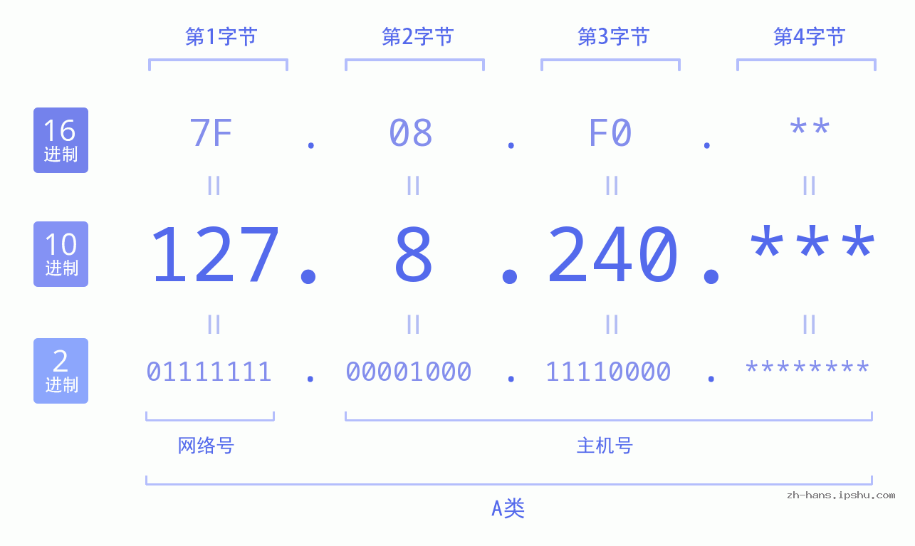 IP地址:127.8.240 数据结构图 二进制 十进制 十六进制 IPv4: 127.8.240 网络类型 网络号 主机号