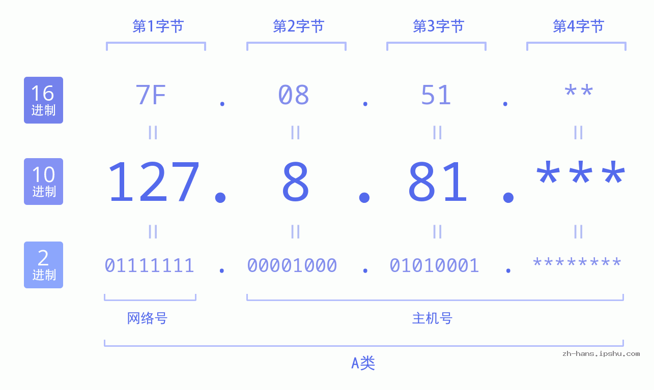 IP地址:127.8.81 数据结构图 二进制 十进制 十六进制 IPv4: 127.8.81 网络类型 网络号 主机号