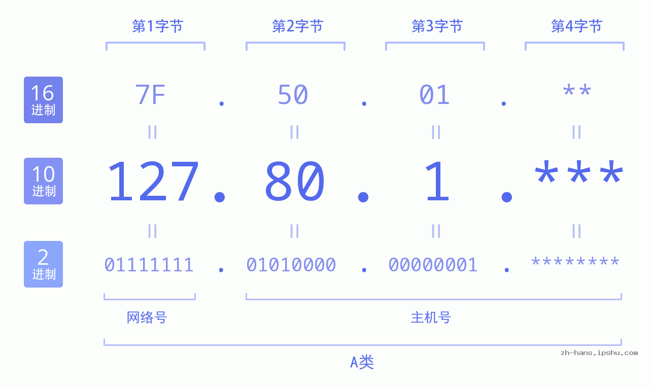 IP地址:127.80.1 数据结构图 二进制 十进制 十六进制 IPv4: 127.80.1 网络类型 网络号 主机号