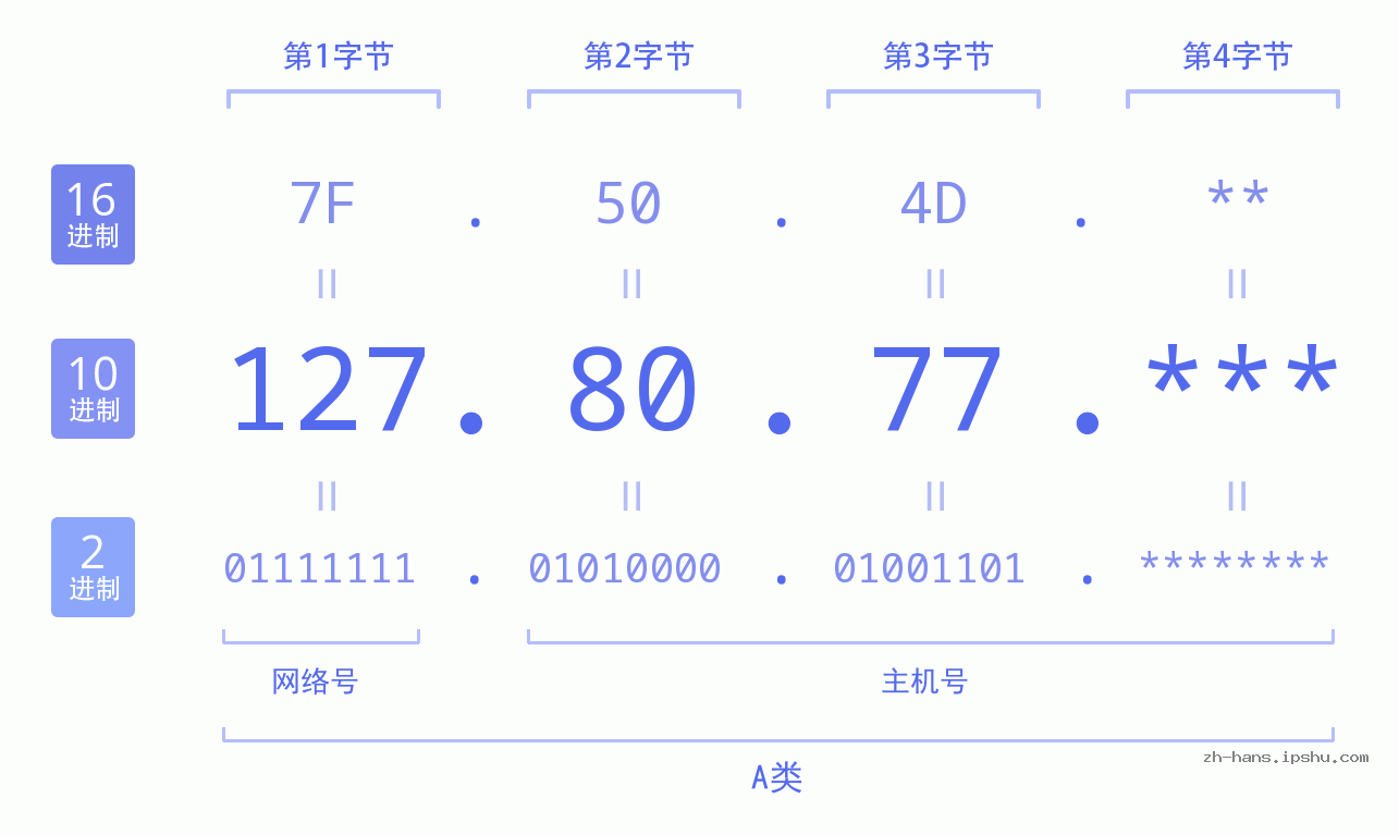 IP地址:127.80.77 数据结构图 二进制 十进制 十六进制 IPv4: 127.80.77 网络类型 网络号 主机号