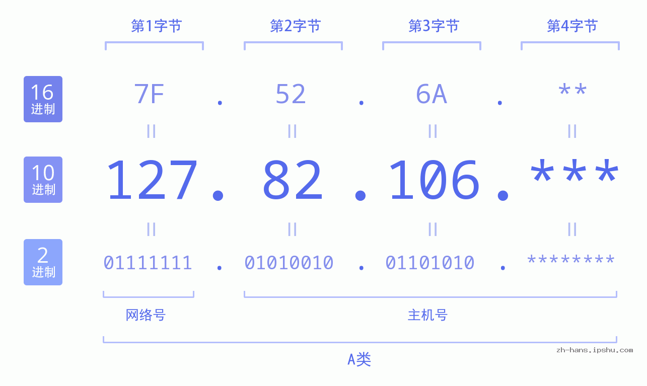 IP地址:127.82.106 数据结构图 二进制 十进制 十六进制 IPv4: 127.82.106 网络类型 网络号 主机号