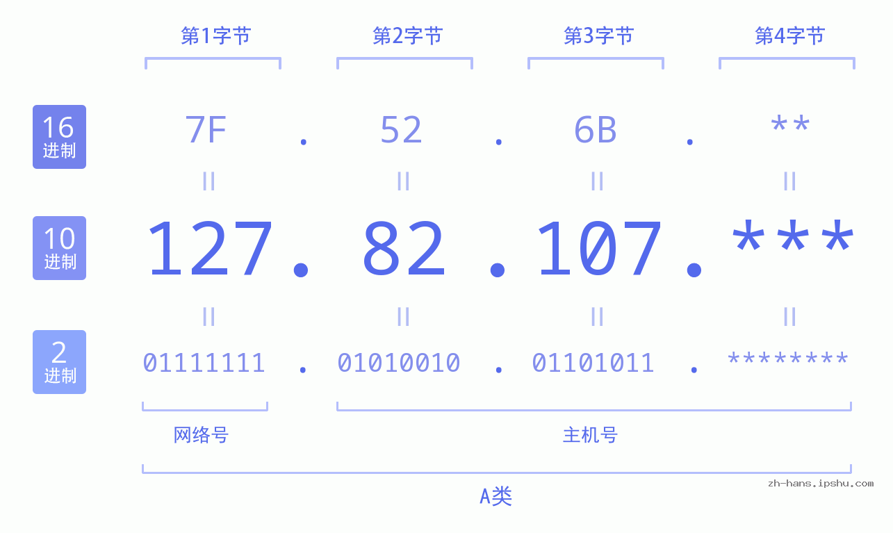 IP地址:127.82.107 数据结构图 二进制 十进制 十六进制 IPv4: 127.82.107 网络类型 网络号 主机号