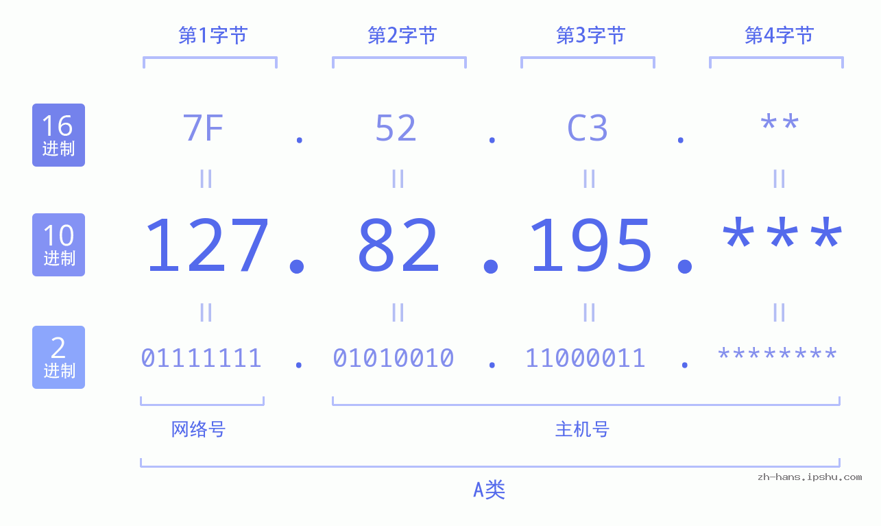 IP地址:127.82.195 数据结构图 二进制 十进制 十六进制 IPv4: 127.82.195 网络类型 网络号 主机号