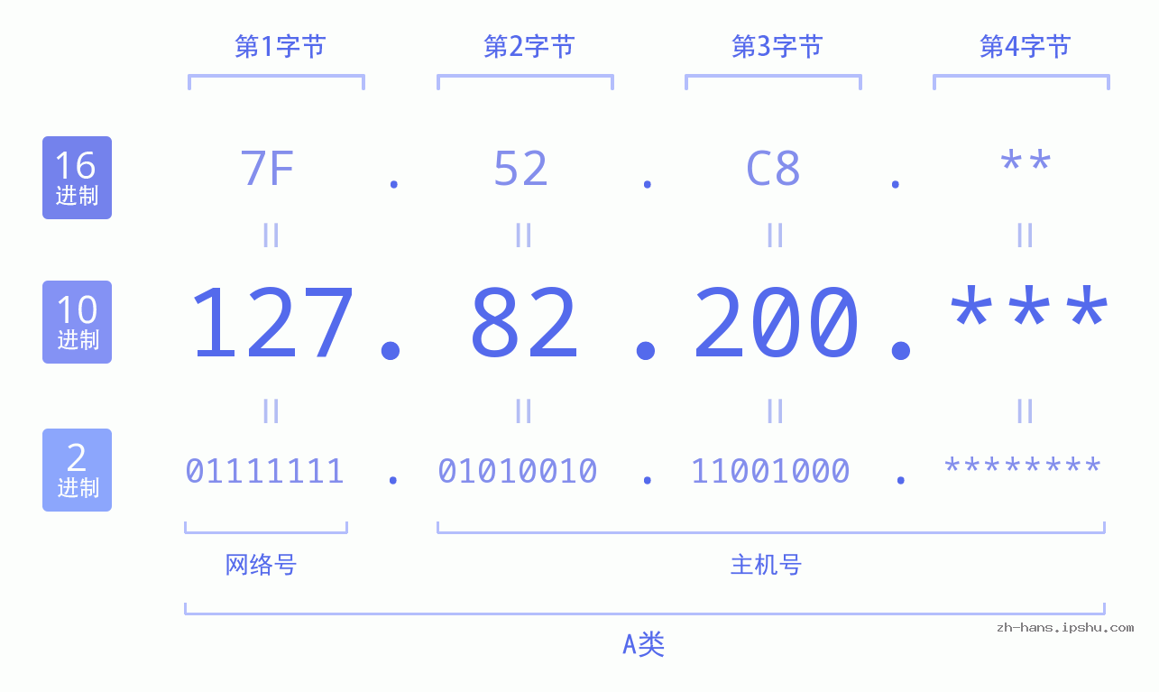 IP地址:127.82.200 数据结构图 二进制 十进制 十六进制 IPv4: 127.82.200 网络类型 网络号 主机号