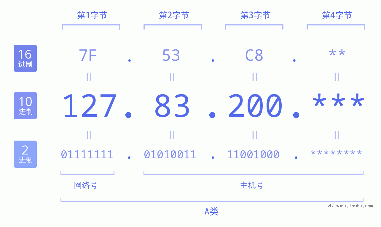 IP地址:127.83.200 数据结构图 二进制 十进制 十六进制 IPv4: 127.83.200 网络类型 网络号 主机号