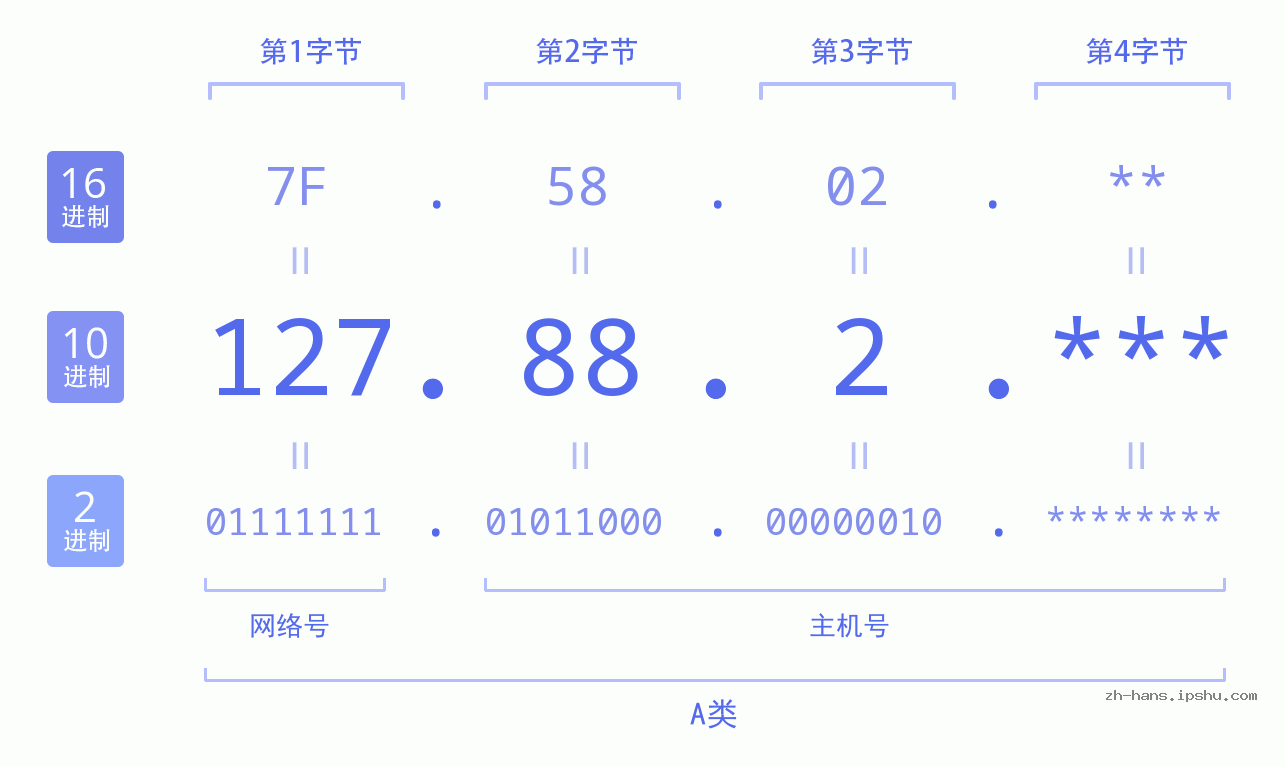 IP地址:127.88.2 数据结构图 二进制 十进制 十六进制 IPv4: 127.88.2 网络类型 网络号 主机号