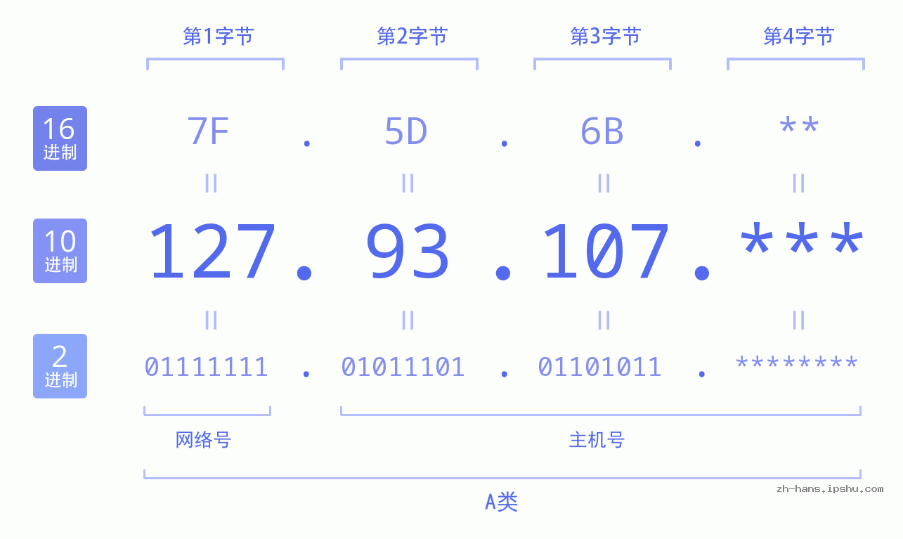 IP地址:127.93.107 数据结构图 二进制 十进制 十六进制 IPv4: 127.93.107 网络类型 网络号 主机号