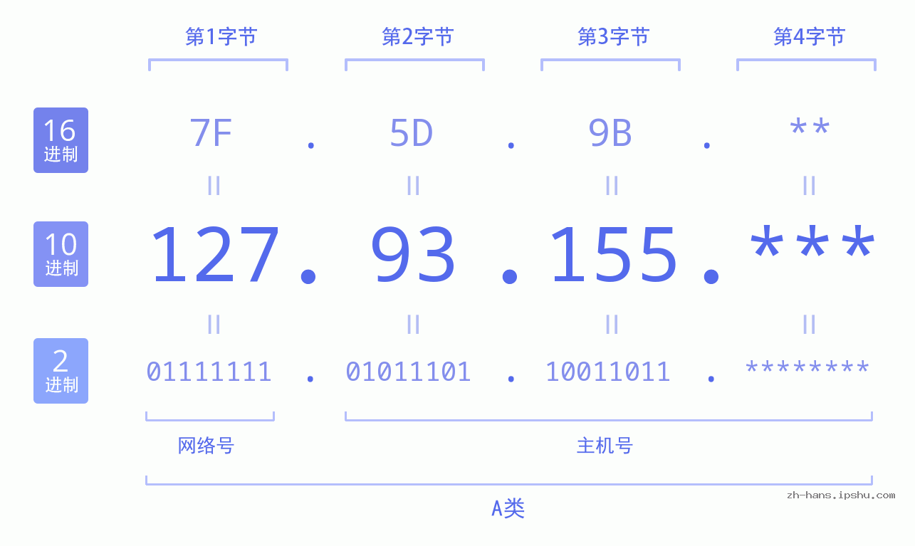 IP地址:127.93.155 数据结构图 二进制 十进制 十六进制 IPv4: 127.93.155 网络类型 网络号 主机号