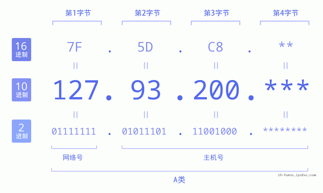 IP地址:127.93.200 数据结构图 二进制 十进制 十六进制 IPv4: 127.93.200 网络类型 网络号 主机号