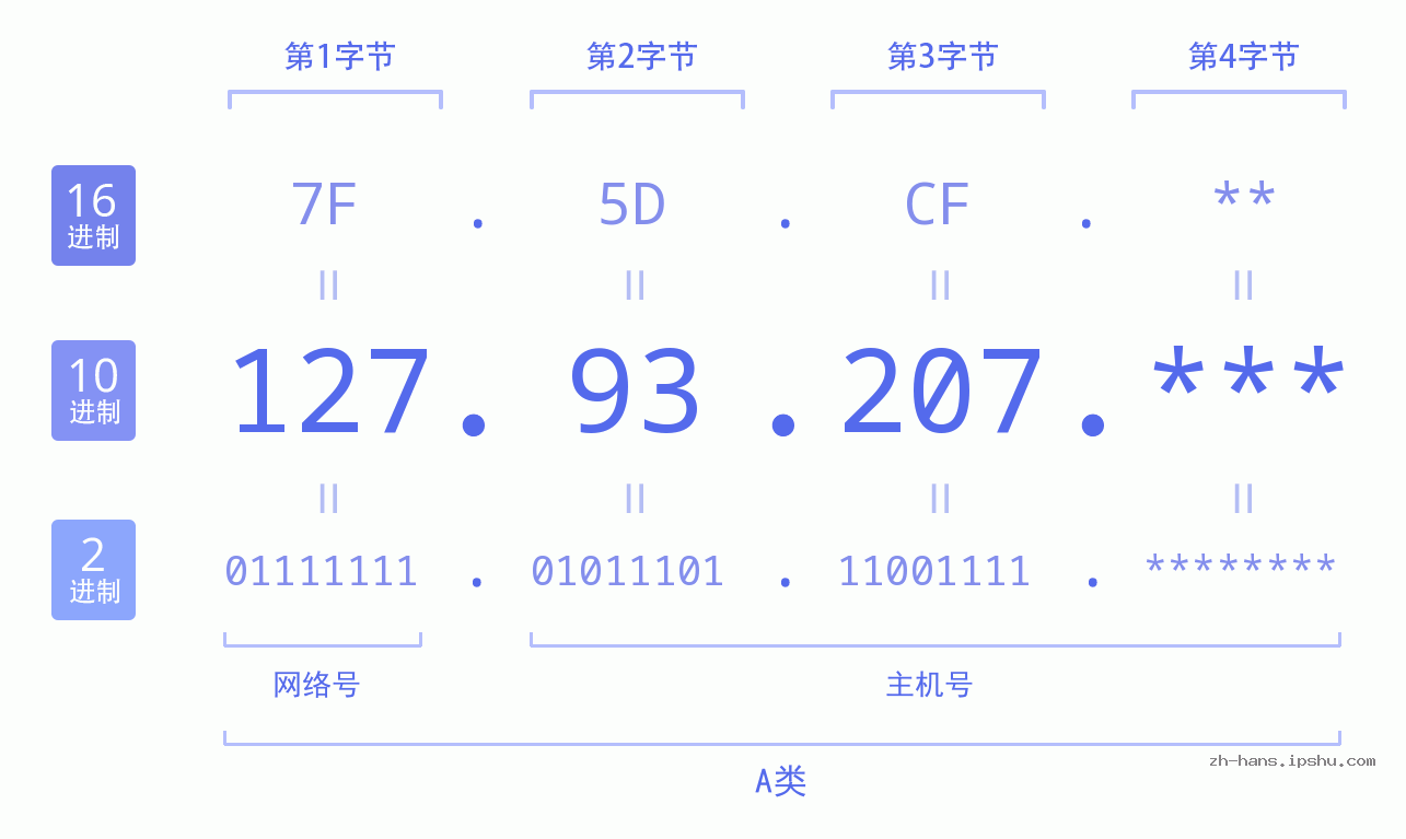 IPv4: 127.93.207 网络类型 网络号 主机号