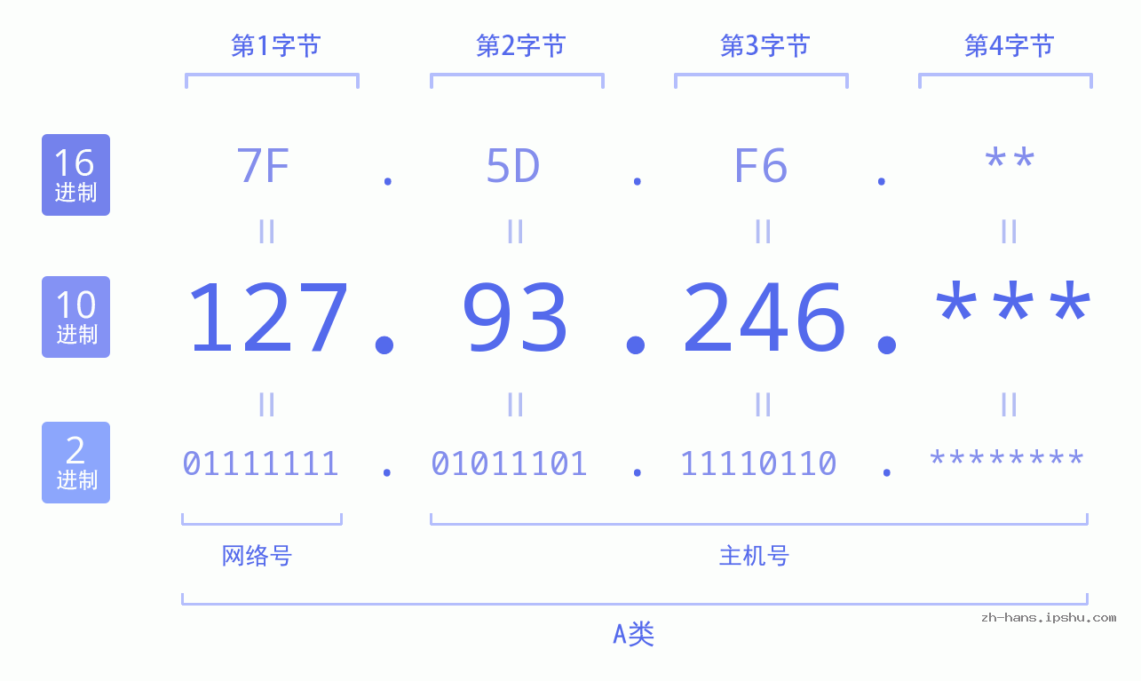 IP地址:127.93.246 数据结构图 二进制 十进制 十六进制 IPv4: 127.93.246 网络类型 网络号 主机号