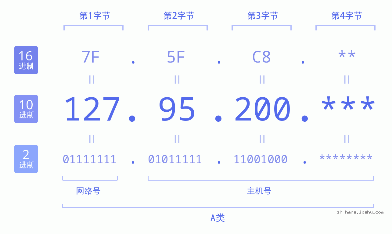 IP地址:127.95.200 数据结构图 二进制 十进制 十六进制 IPv4: 127.95.200 网络类型 网络号 主机号