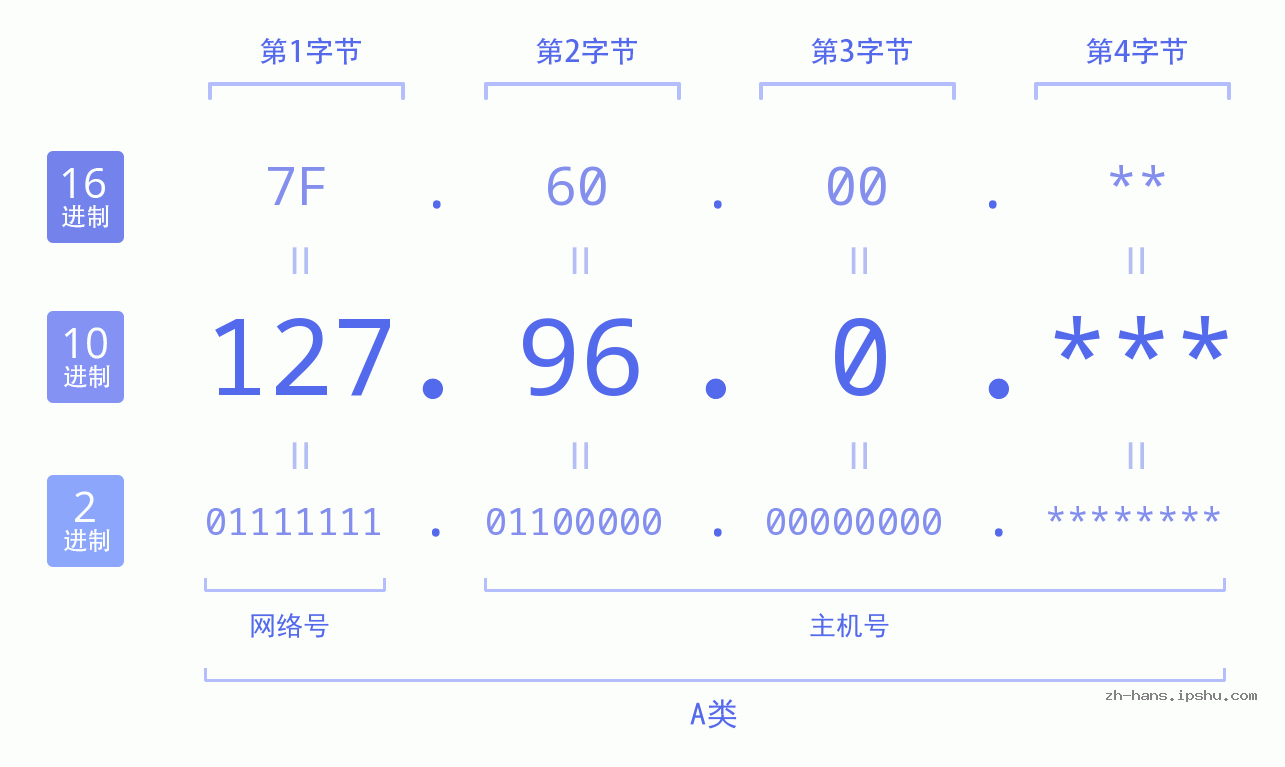 IPv4: 127.96.0 网络类型 网络号 主机号