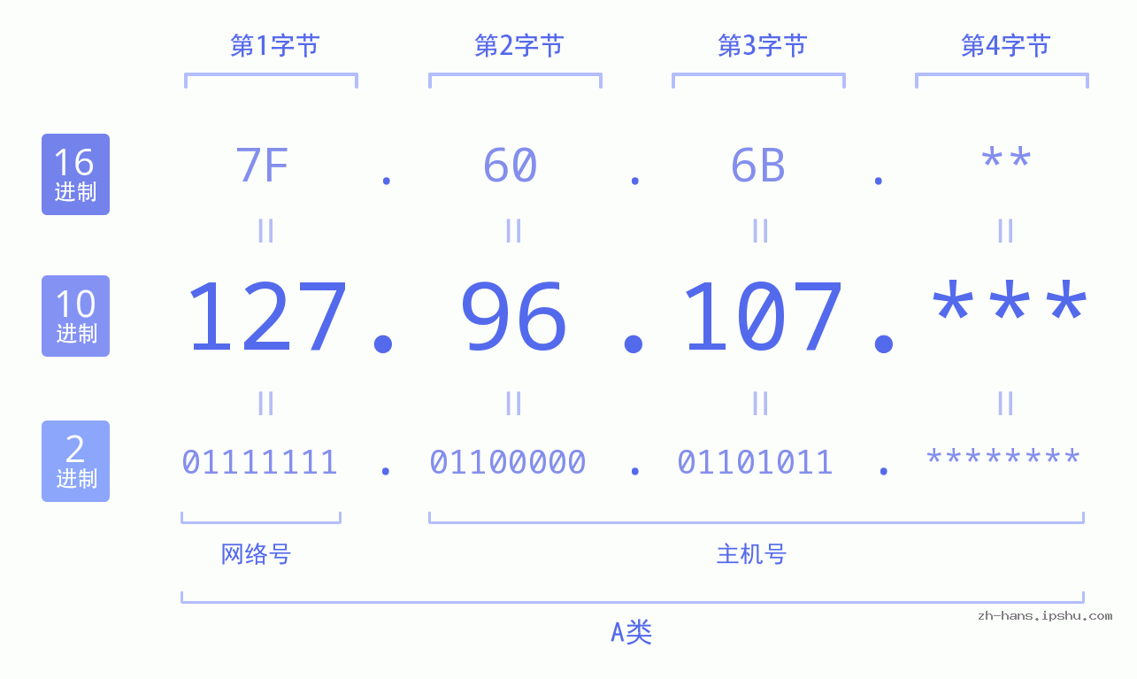 IP地址:127.96.107 数据结构图 二进制 十进制 十六进制 IPv4: 127.96.107 网络类型 网络号 主机号