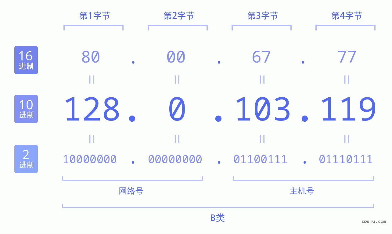 IPv4: 128.0.103.119 网络类型 网络号 主机号