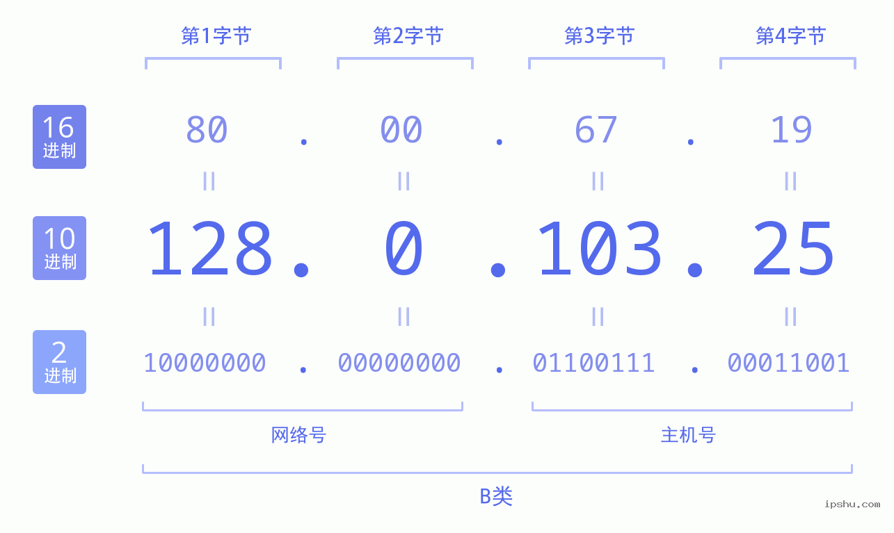 IPv4: 128.0.103.25 网络类型 网络号 主机号