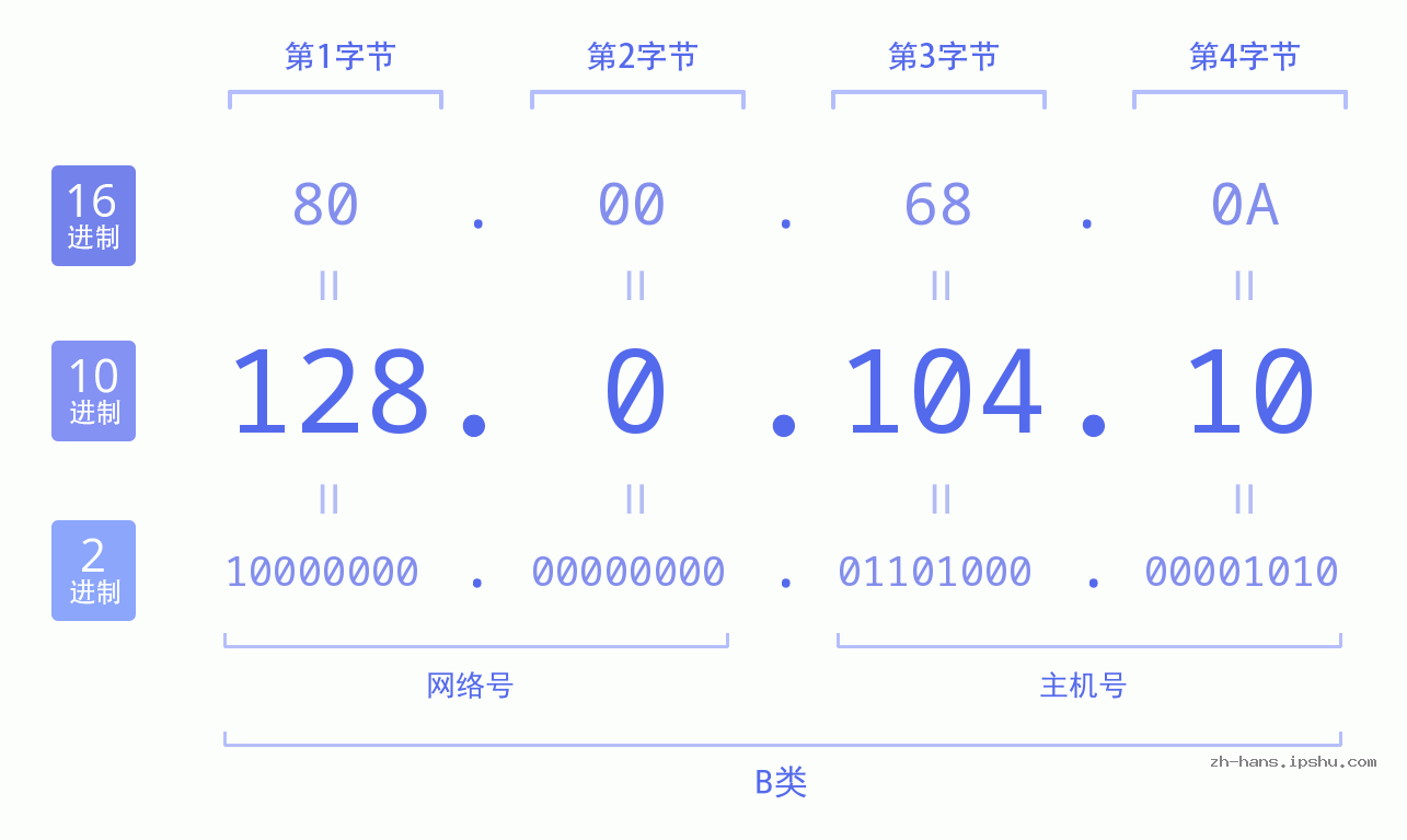 IP地址:128.0.104.10 数据结构图 二进制 十进制 十六进制 IPv4: 128.0.104.10 网络类型 网络号 主机号