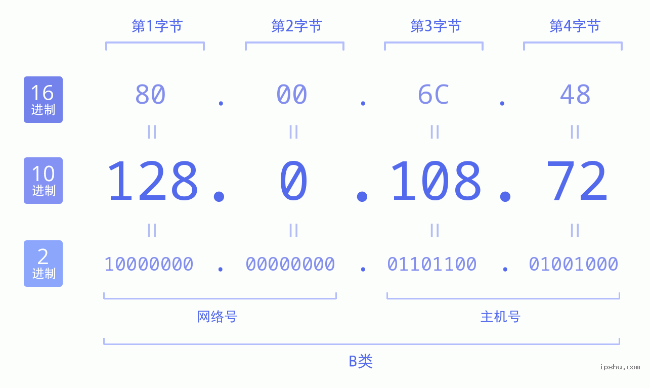 IPv4: 128.0.108.72 网络类型 网络号 主机号