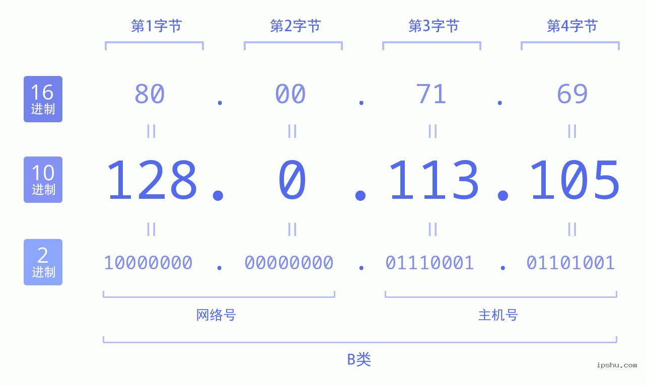 IPv4: 128.0.113.105 网络类型 网络号 主机号