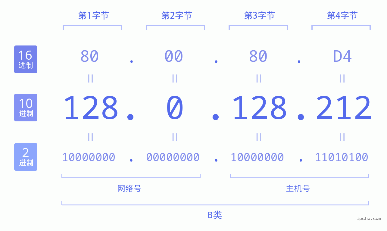 IPv4: 128.0.128.212 网络类型 网络号 主机号