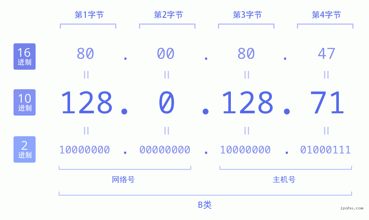 IPv4: 128.0.128.71 网络类型 网络号 主机号