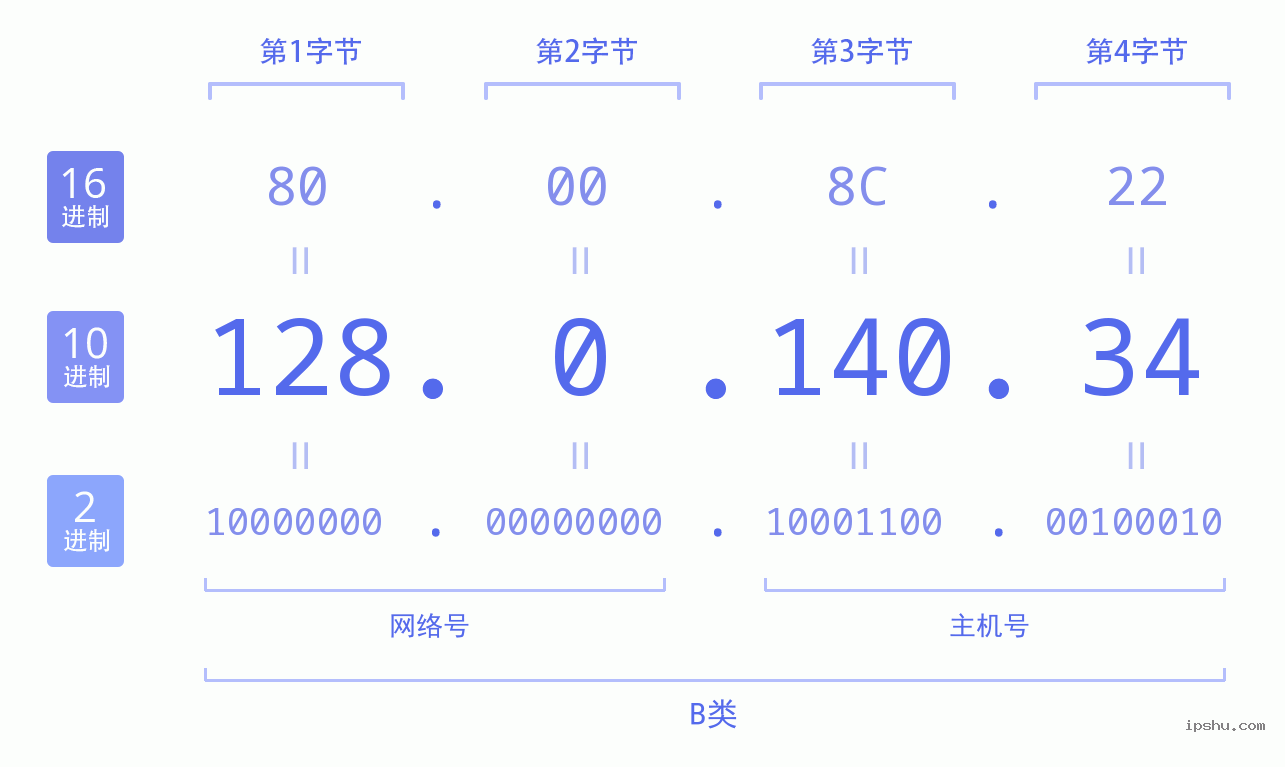 IPv4: 128.0.140.34 网络类型 网络号 主机号