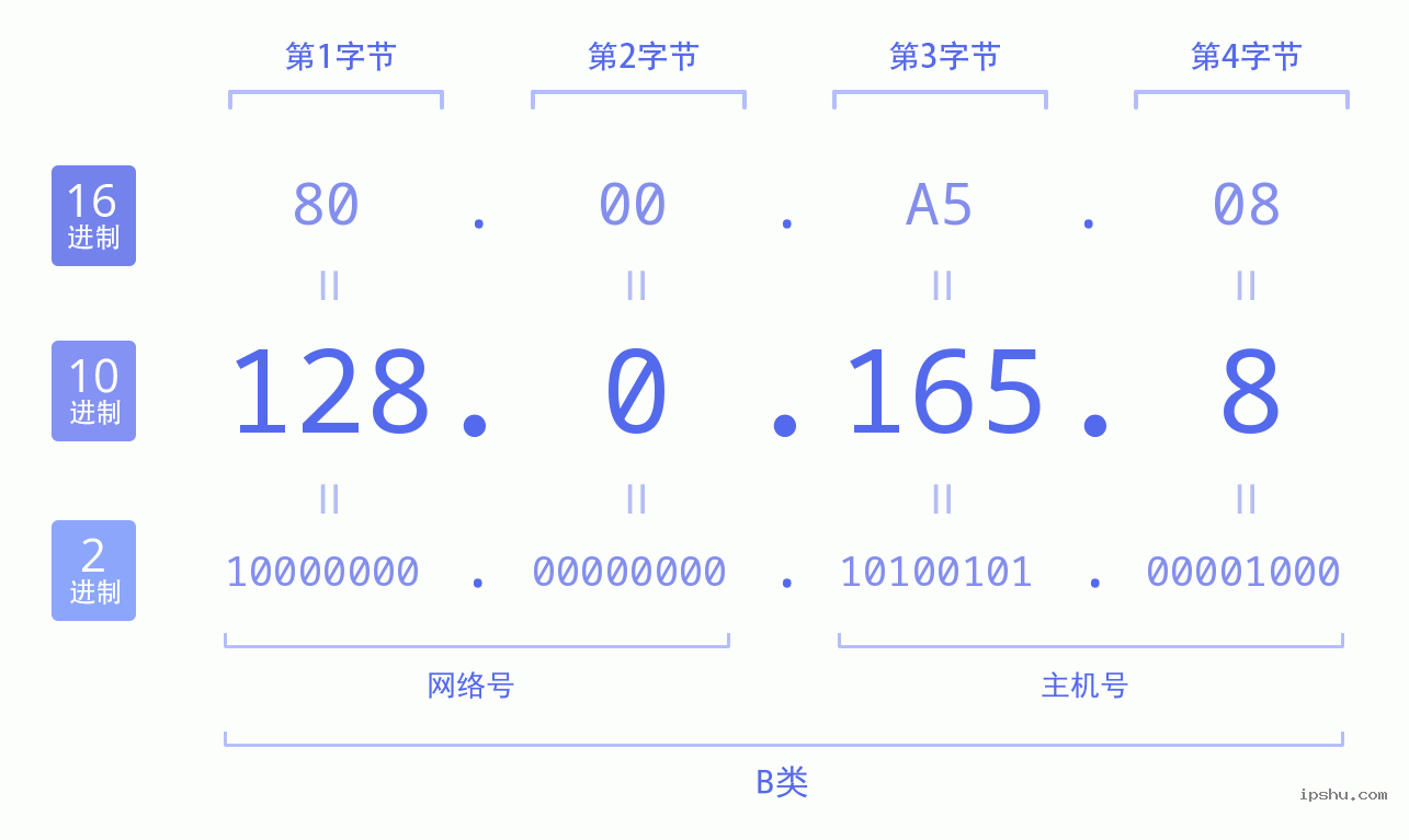 IPv4: 128.0.165.8 网络类型 网络号 主机号