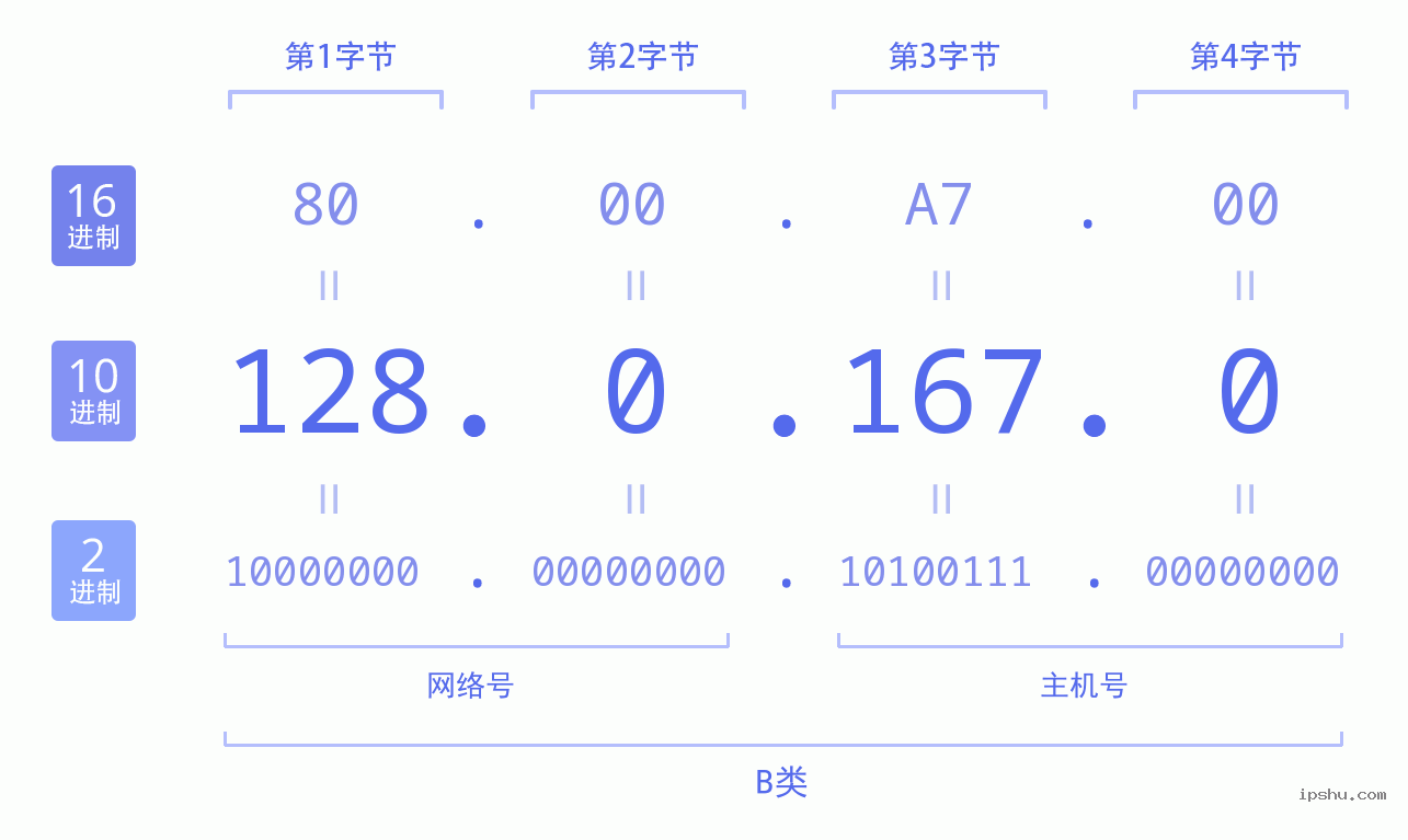 IPv4: 128.0.167.0 网络类型 网络号 主机号