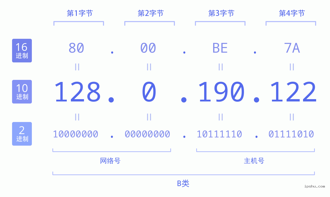 IPv4: 128.0.190.122 网络类型 网络号 主机号