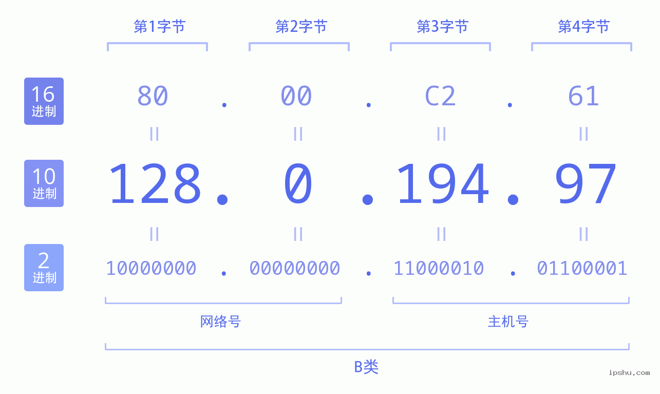 IPv4: 128.0.194.97 网络类型 网络号 主机号