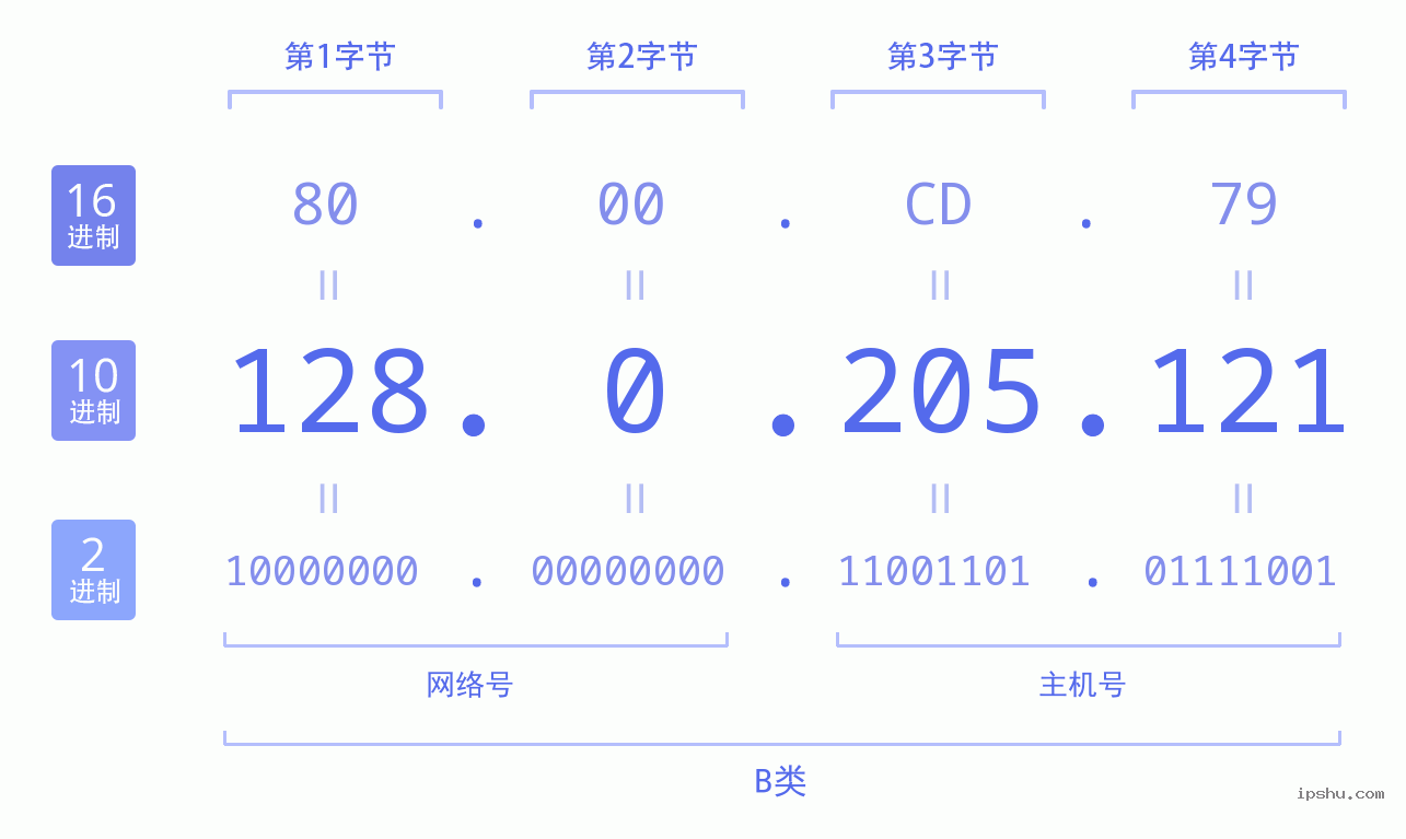 IPv4: 128.0.205.121 网络类型 网络号 主机号