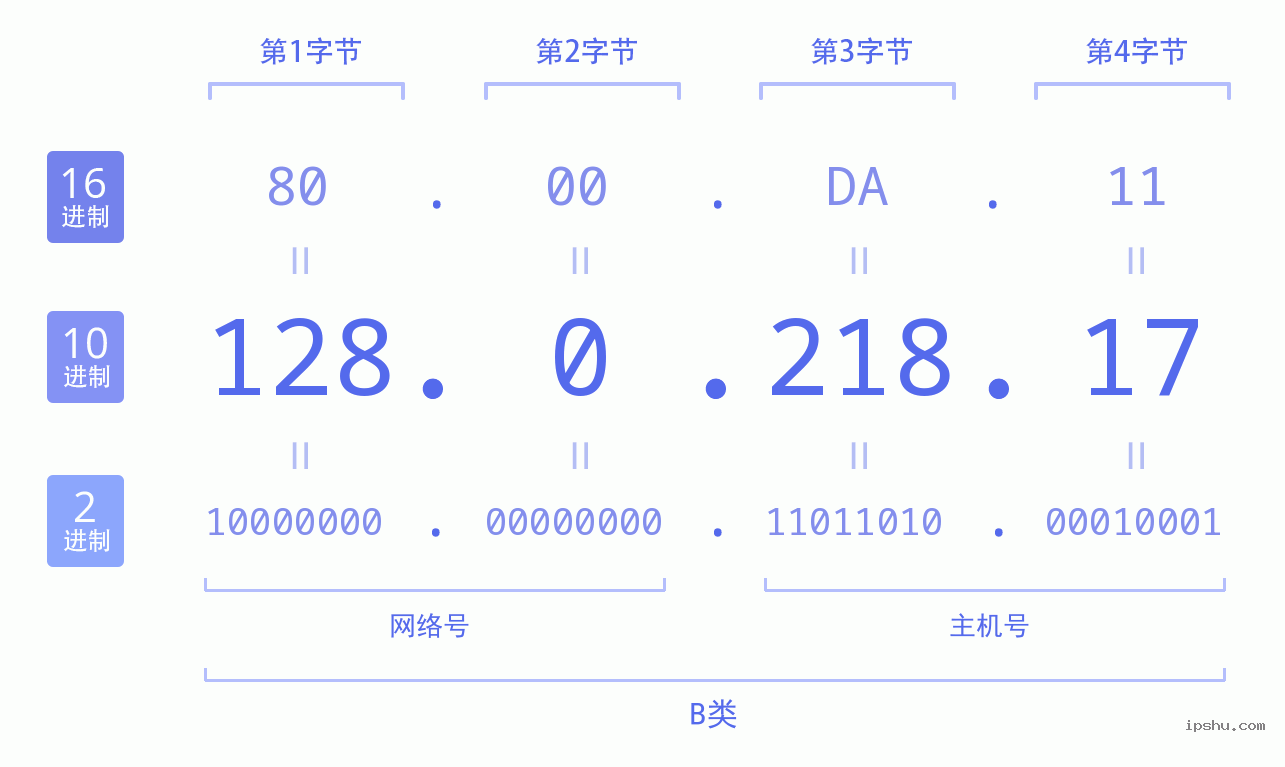 IPv4: 128.0.218.17 网络类型 网络号 主机号