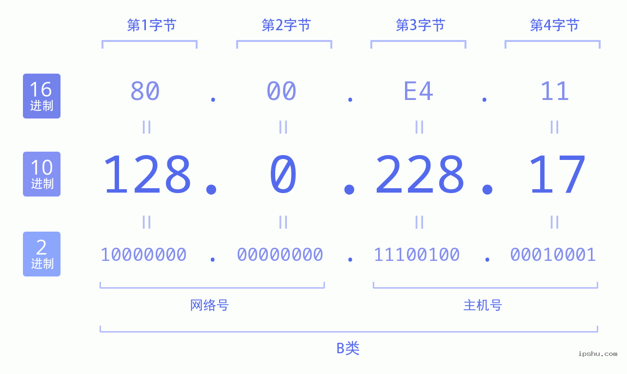 IPv4: 128.0.228.17 网络类型 网络号 主机号