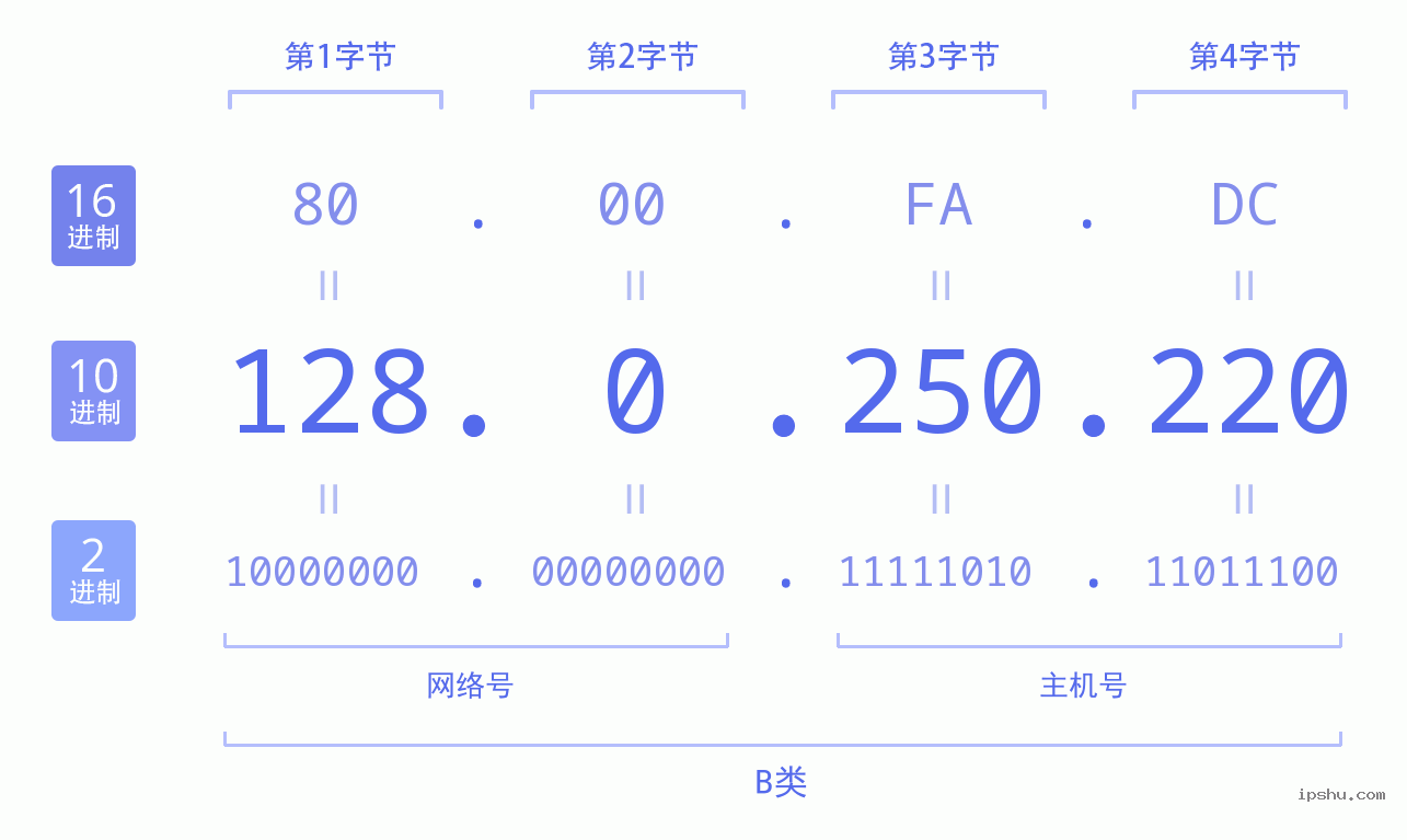 IPv4: 128.0.250.220 网络类型 网络号 主机号