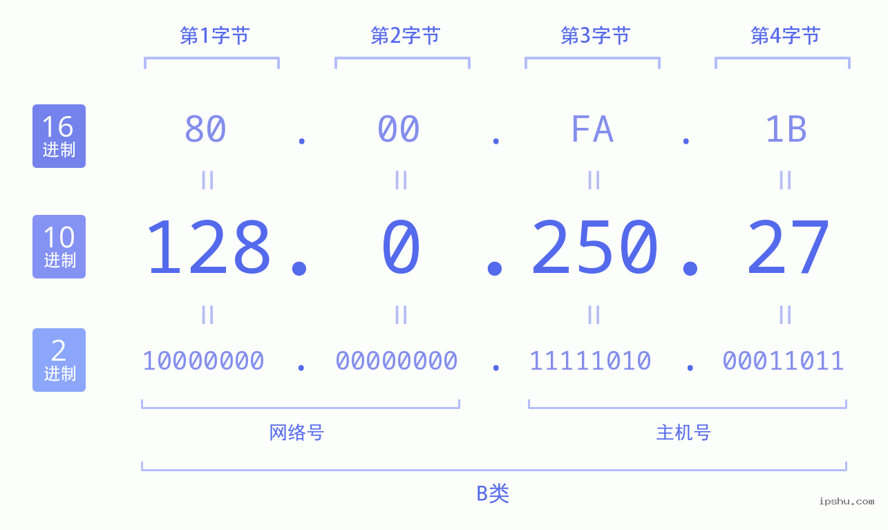 IPv4: 128.0.250.27 网络类型 网络号 主机号