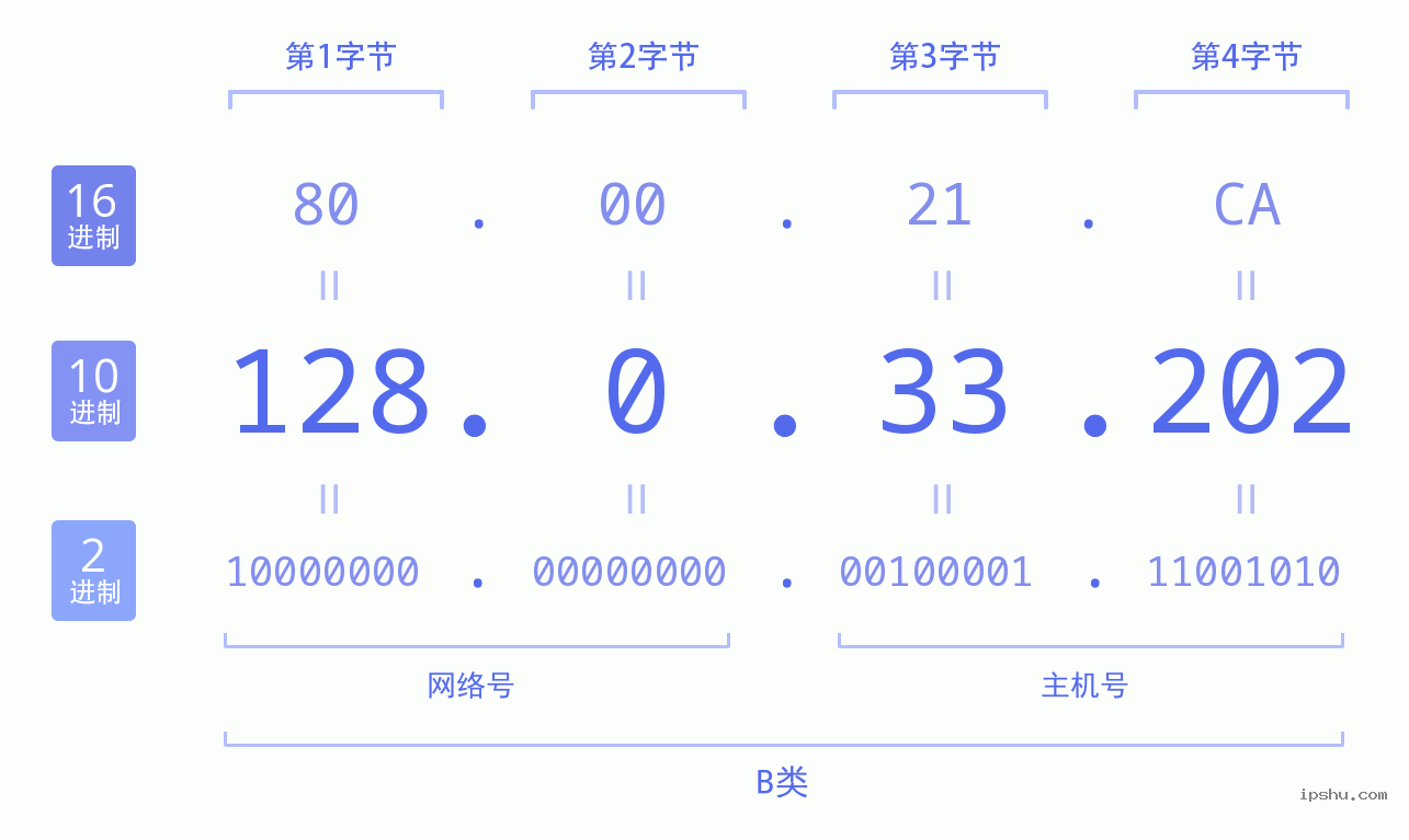 IPv4: 128.0.33.202 网络类型 网络号 主机号