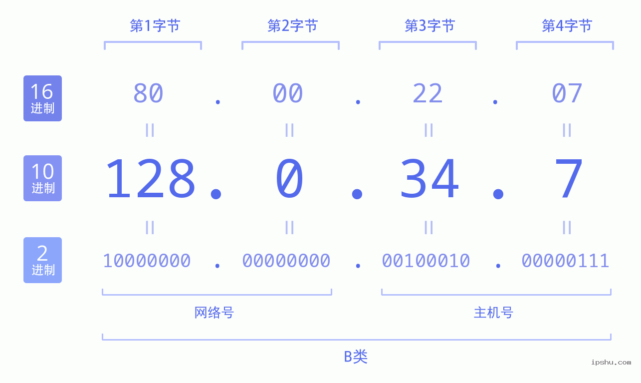 IPv4: 128.0.34.7 网络类型 网络号 主机号